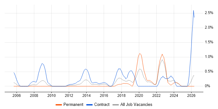 Information Governance job vacancy trend in Lancashire