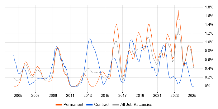 Job vacancy trend for Information Management in Lancashire Job vacancy trend for Information Management in Lancashire