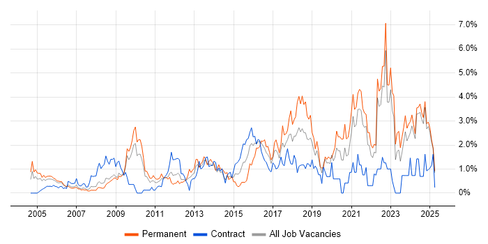 Job vacancy trend for Information Security in Lancashire Job vacancy trend for Information Security in Lancashire