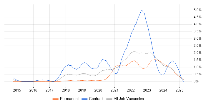 Job vacancy trend for Infrastructure as Code in Lancashire