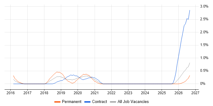 Infrastructure Automation job vacancy trend in Lancashire