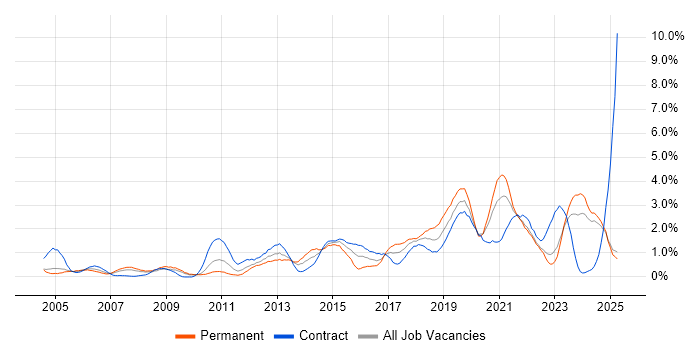 Job vacancy trend for Infrastructure Engineer in Lancashire Job vacancy trend for Infrastructure Engineer in Lancashire