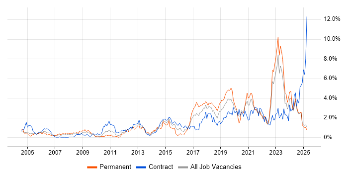 Job vacancy trend for Infrastructure Engineering in Lancashire Job vacancy trend for Infrastructure Engineering in Lancashire