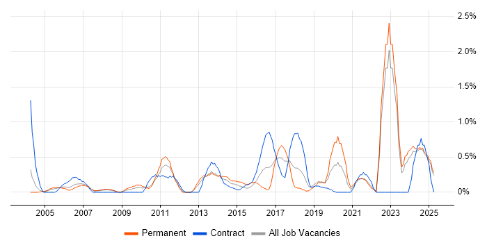 Job vacancy trend for Infrastructure Management in Lancashire Job vacancy trend for Infrastructure Management in Lancashire