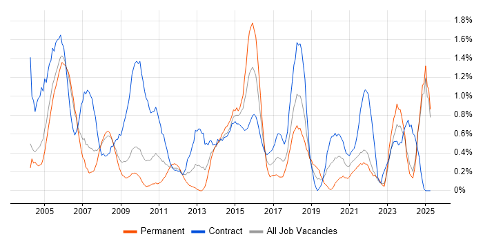 Job vacancy trend for Infrastructure Project Manager in Lancashire Job vacancy trend for Infrastructure Project Manager in Lancashire