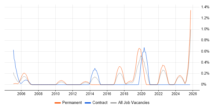 Infrastructure Team Leader job vacancy trend in Lancashire Infrastructure Team Leader job vacancy trend in Lancashire
