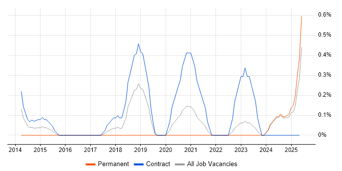 Job vacancy trend for Infrastructure Transformation in Lancashire