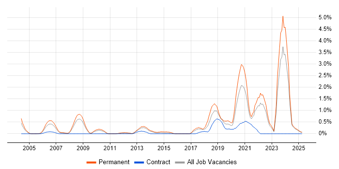 Job vacancy trend for Innovative Thinking in Lancashire Job vacancy trend for Innovative Thinking in Lancashire