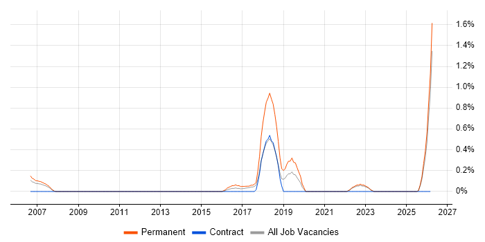 Insight Manager job vacancy trend in Lancashire