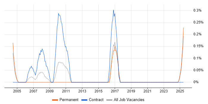 Job vacancy trend for Installation Technician in Lancashire Job vacancy trend for Installation Technician in Lancashire