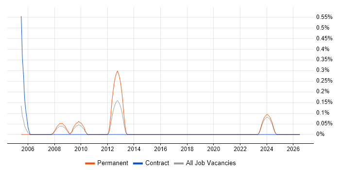 Instructional Design job vacancy trend in Lancashire