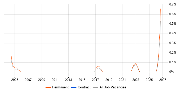 Instrumentation Engineer job vacancy trend in Lancashire