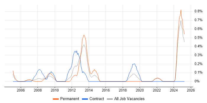 Job vacancy trend for Integration Analyst in Lancashire Job vacancy trend for Integration Analyst in Lancashire