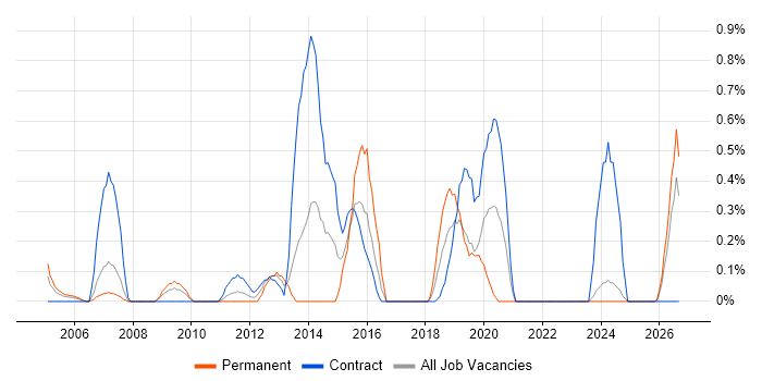 Integration Developer job vacancy trend in Lancashire