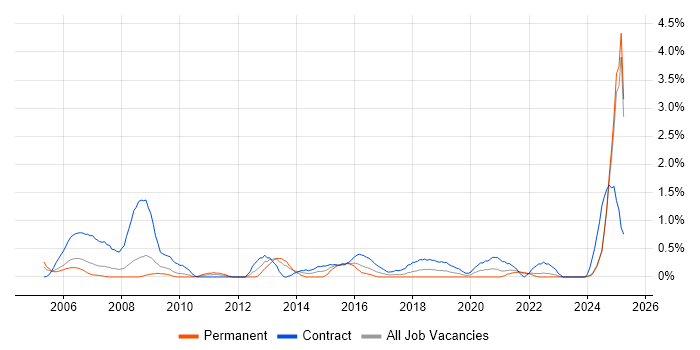 Job vacancy trend for Integration Engineer in Lancashire Job vacancy trend for Integration Engineer in Lancashire