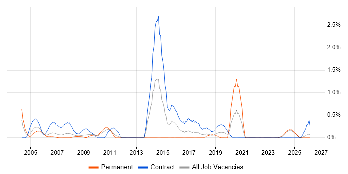 Integration Manager job vacancy trend in Lancashire