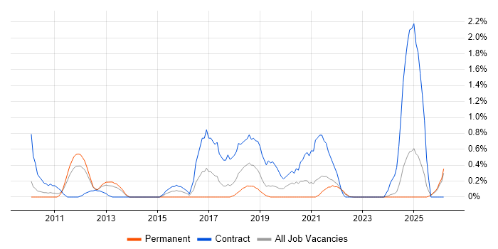 Integration Patterns job vacancy trend in Lancashire