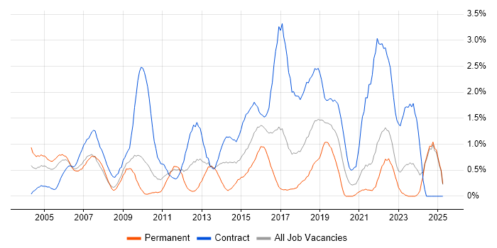 Job vacancy trend for Integration Testing in Lancashire