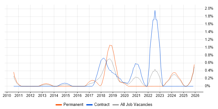 Interaction Designer job vacancy trend in Lancashire