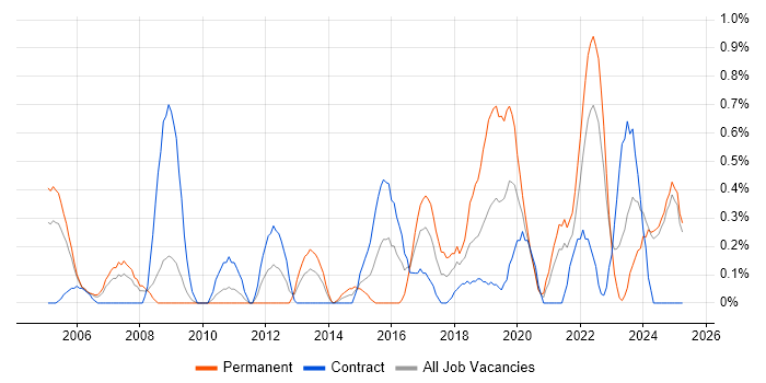 Job vacancy trend for Internal Audit in Lancashire Job vacancy trend for Internal Audit in Lancashire
