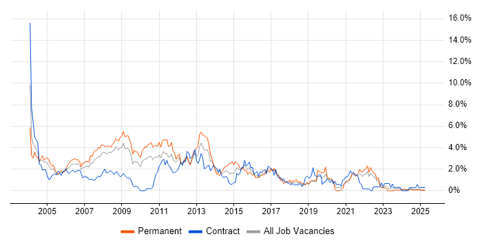 Job vacancy trend for Internet in Lancashire