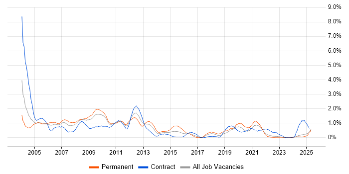 Job vacancy trend for Intranet in Lancashire