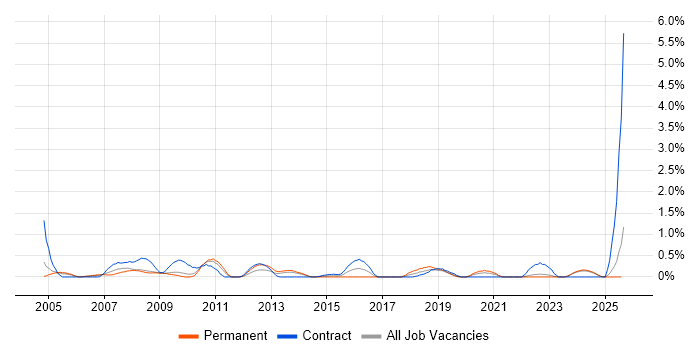 Job vacancy trend for Inventory Management in Lancashire