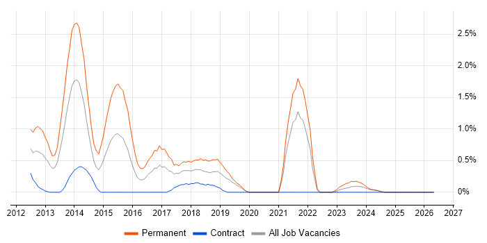 Inversion of Control job vacancy trend in Lancashire
