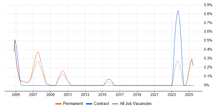 Job vacancy trend for Investment Banking in Lancashire