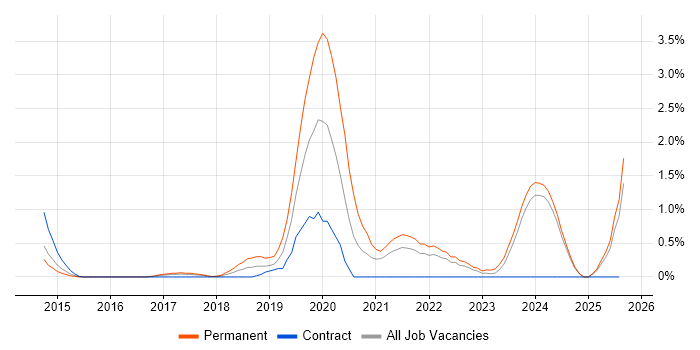 Job vacancy trend for IoT in Lancashire Job vacancy trend for IoT in Lancashire