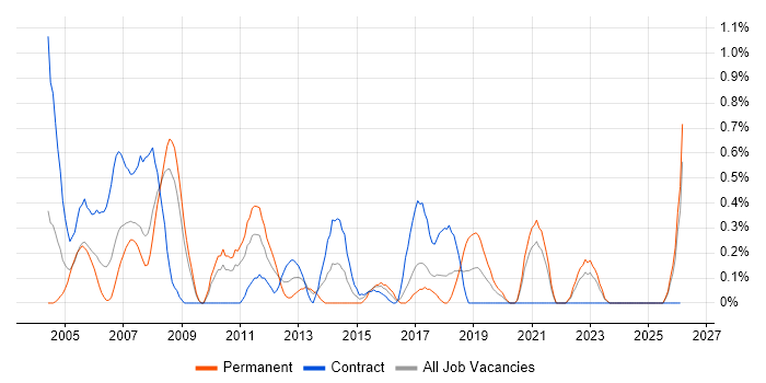 IP Telephony job vacancy trend in Lancashire
