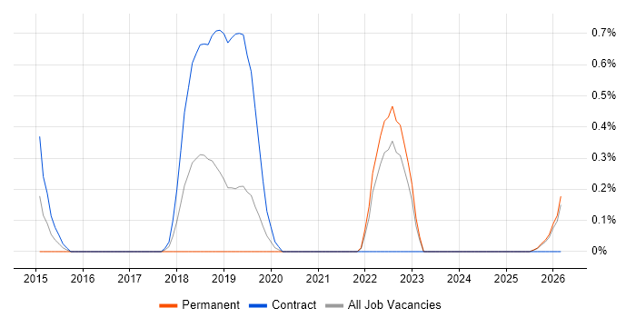 iPaaS job vacancy trend in Lancashire