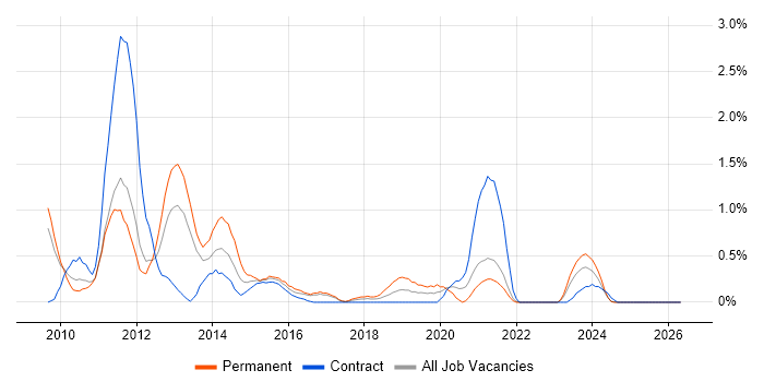 iPhone job vacancy trend in Lancashire