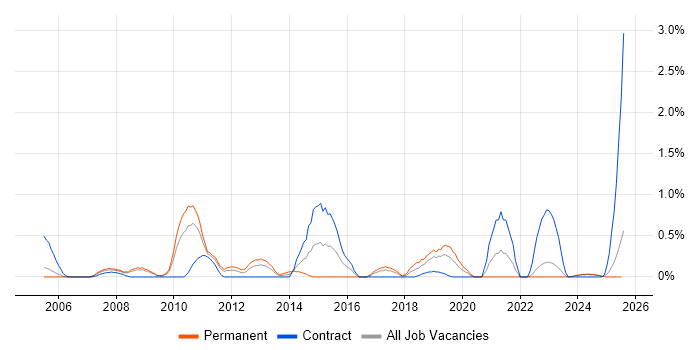Job vacancy trend for IPsec in Lancashire Job vacancy trend for IPsec in Lancashire