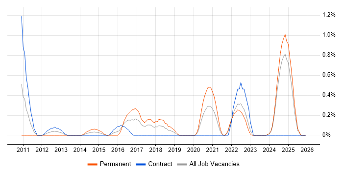 IPv4 job vacancy trend in Lancashire