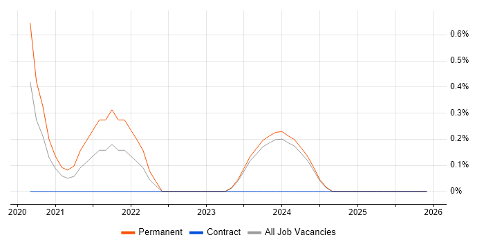 (ISC)2 CCSP job vacancy trend in Lancashire