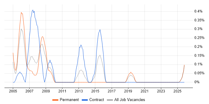 ISDN job vacancy trend in Lancashire
