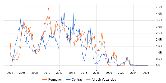 ISEB job vacancy trend in Lancashire
