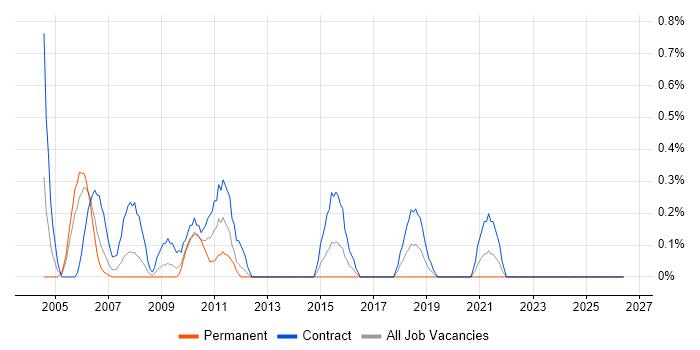 ISO/IEC 20000 job vacancy trend in Lancashire
