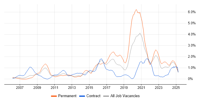 Job vacancy trend for ISO/IEC 27001 in Lancashire Job vacancy trend for ISO/IEC 27001 in Lancashire
