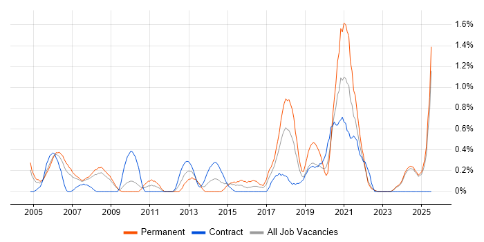 Job vacancy trend for ISO 9001 in Lancashire Job vacancy trend for ISO 9001 in Lancashire