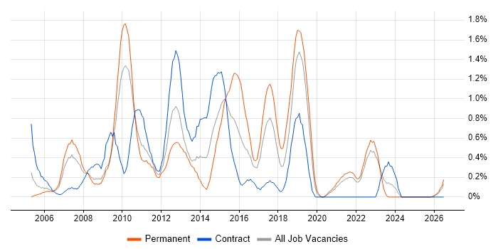 ISTQB Foundation Certification job vacancy trend in Lancashire