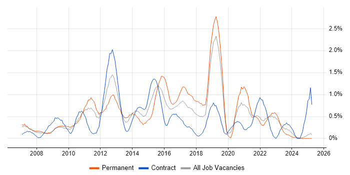 Job vacancy trend for ISTQB in Lancashire Job vacancy trend for ISTQB in Lancashire