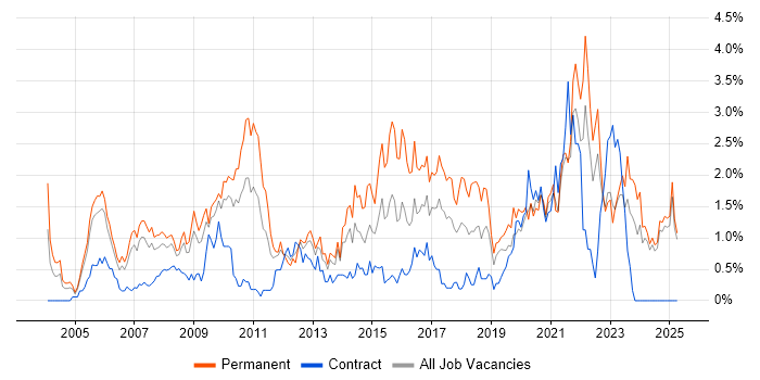 Job vacancy trend for IT Analyst in Lancashire