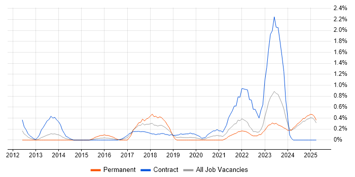 Job vacancy trend for IT Asset Management in Lancashire