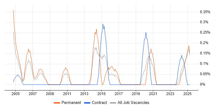 Job vacancy trend for IT Assistant in Lancashire Job vacancy trend for IT Assistant in Lancashire