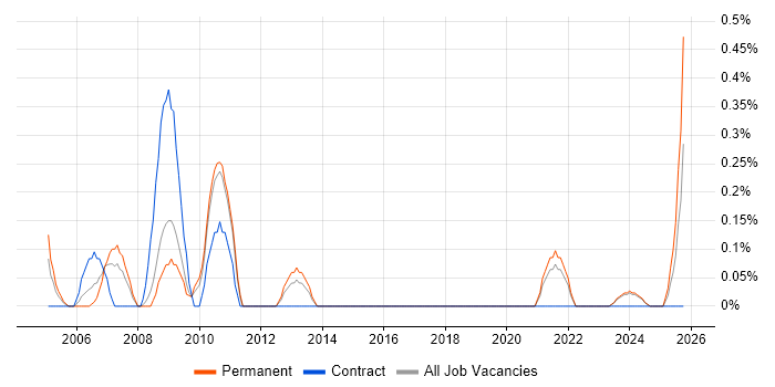 IT Auditor job vacancy trend in Lancashire