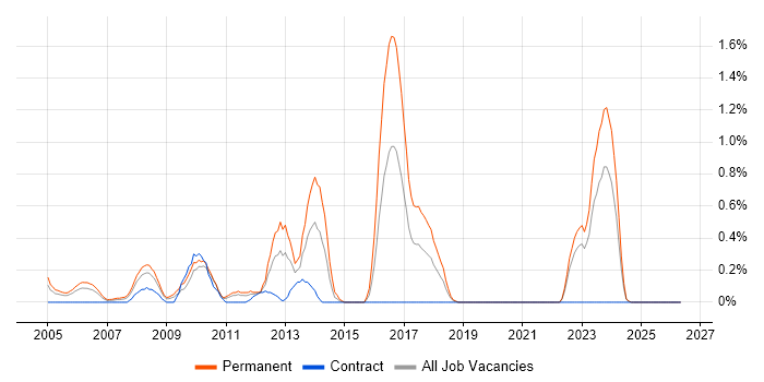 IT Development Manager job vacancy trend in Lancashire