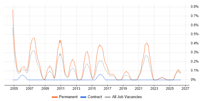 IT Director job vacancy trend in Lancashire