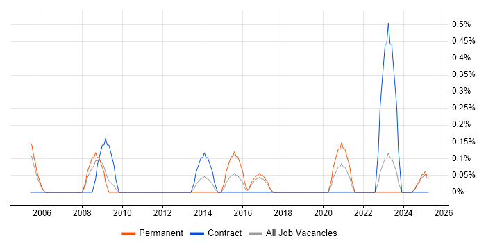 Job vacancy trend for IT Infrastructure Analyst in Lancashire